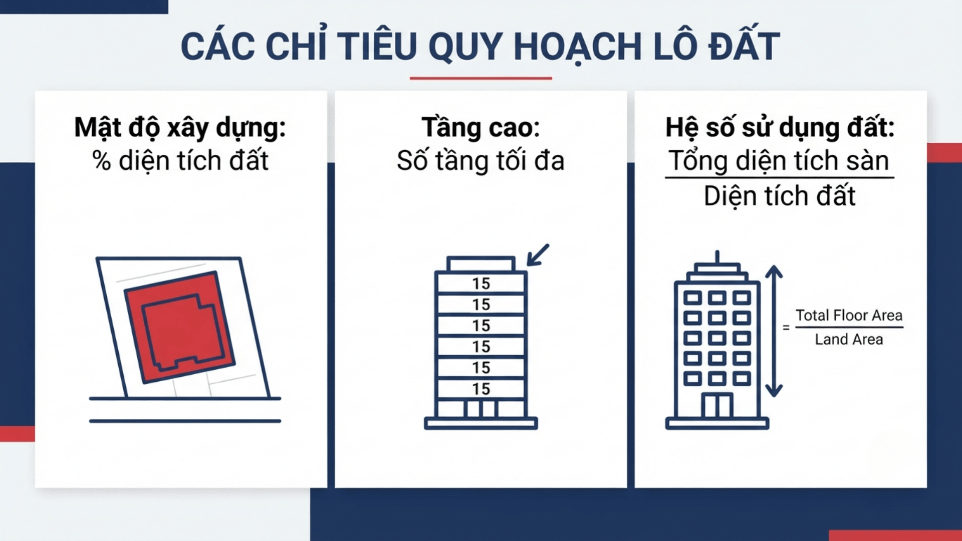 Ch&uacute; giải v&agrave; ba chỉ ti&ecirc;u kiến tr&uacute;c quy hoạch ch&iacute;nh của một l&ocirc; đất trong bản vẽ 1/500